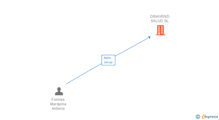Vinculaciones societarias de DINAVEND SALUD SL
