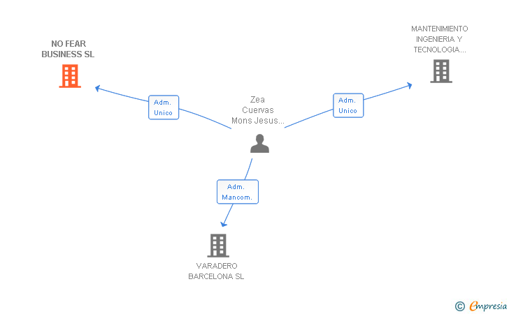 Vinculaciones societarias de NO FEAR BUSINESS SL