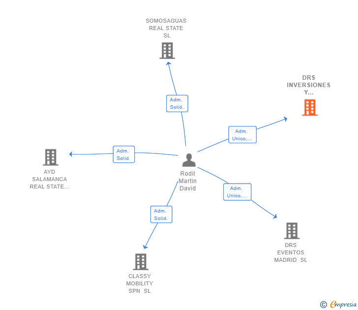 Vinculaciones societarias de DRS INVERSIONES Y PATRIMONIO HOLDING SL