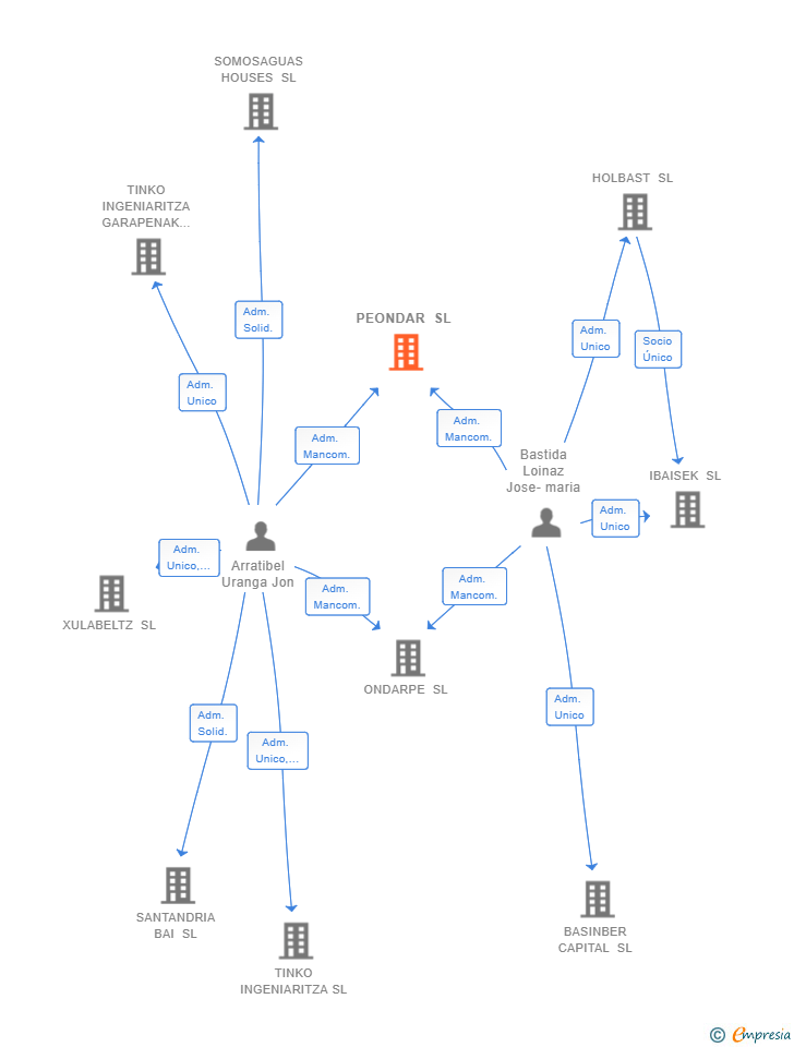 Vinculaciones societarias de PEONDAR SL