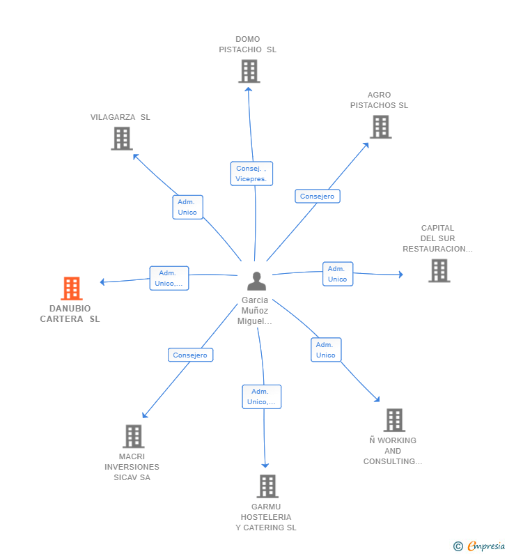Vinculaciones societarias de DANUBIO PARTNERS SL