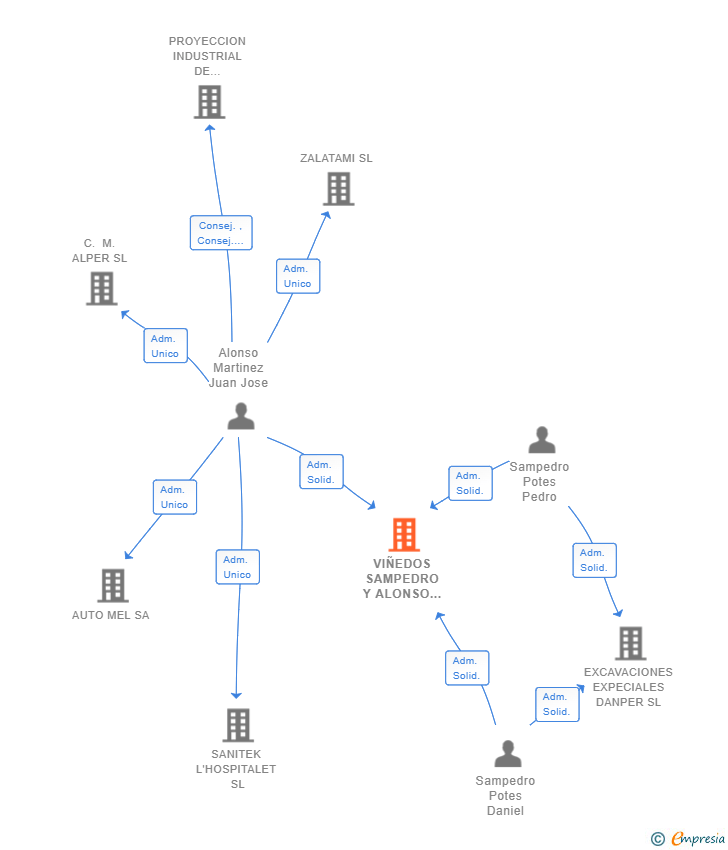 Vinculaciones societarias de VIÑEDOS SAMPEDRO Y ALONSO SL
