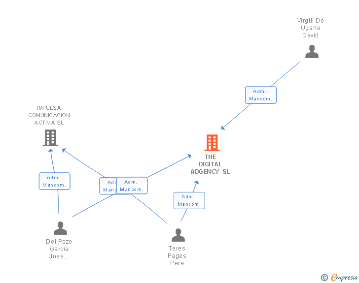 Vinculaciones societarias de THE DIGITAL ADGENCY SL