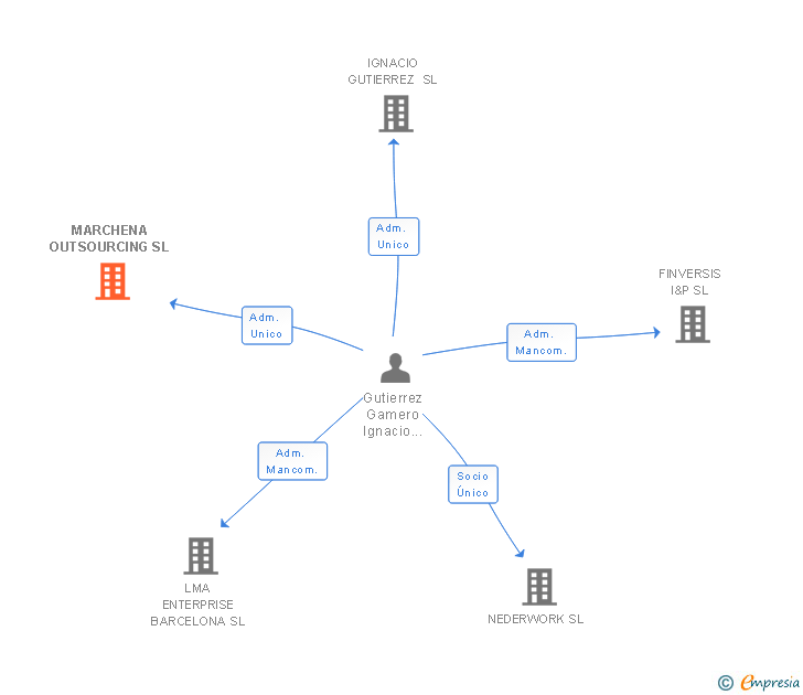 Vinculaciones societarias de MARCHENA OUTSOURCING SL