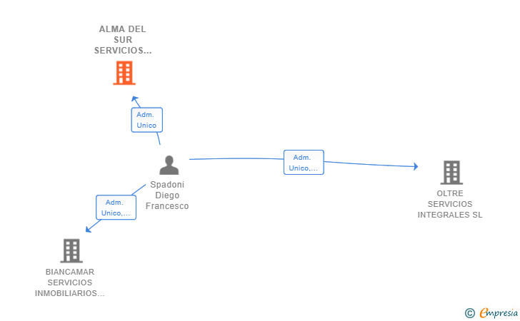 Vinculaciones societarias de ALMA DEL SUR SERVICIOS INMOBILIARIOS Y TURISTICOS SL