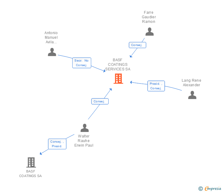 Vinculaciones societarias de BASF COATINGS ESPAÑOLA SL