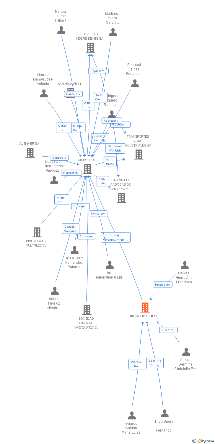 Vinculaciones societarias de MOSQUILILLA SL