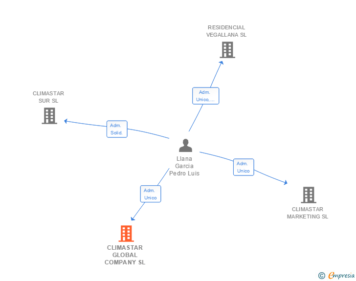 Vinculaciones societarias de CLIMASTAR GLOBAL COMPANY SL (EXTINGUIDA)