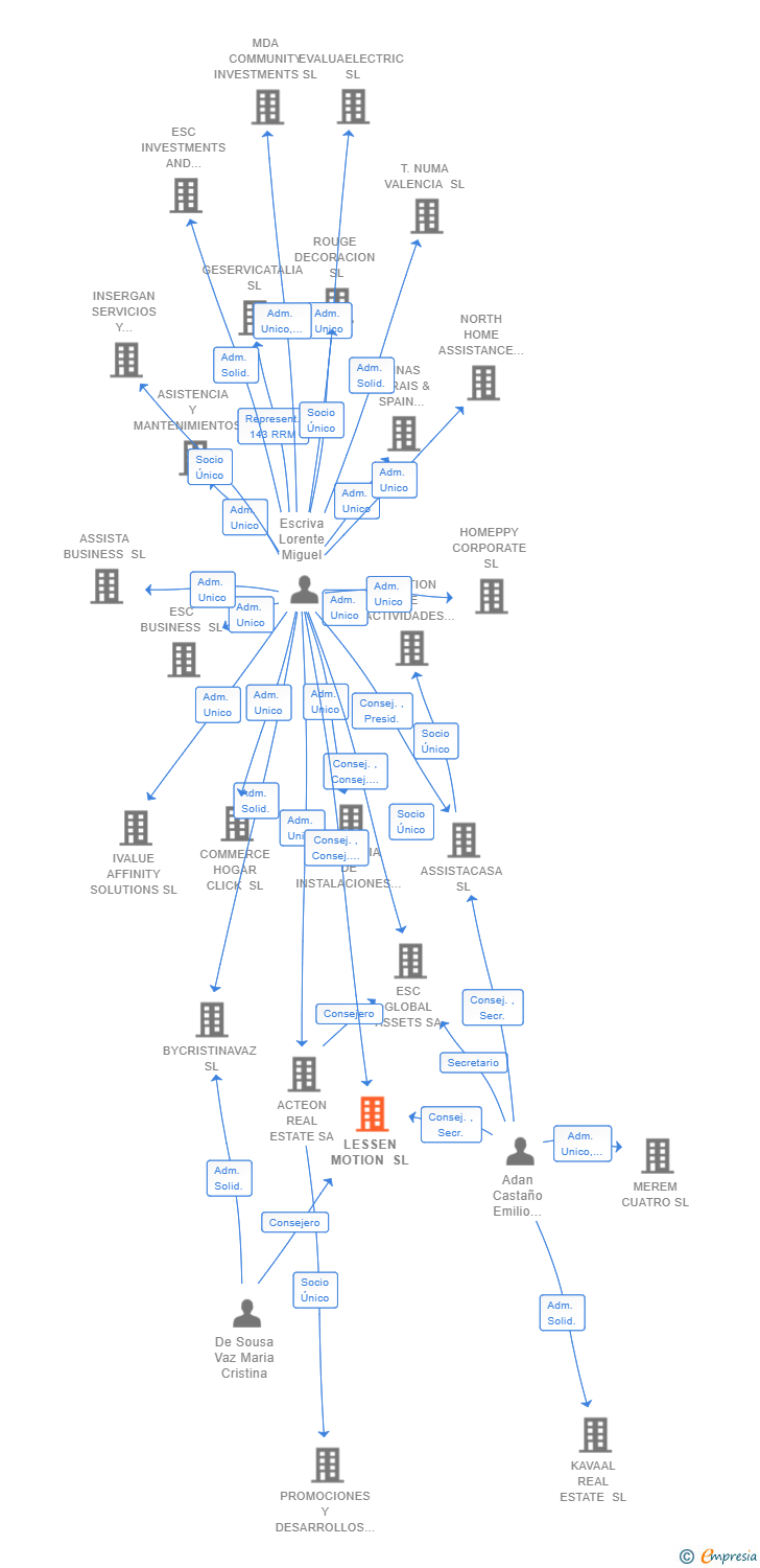 Vinculaciones societarias de LESSEN MOTION SL
