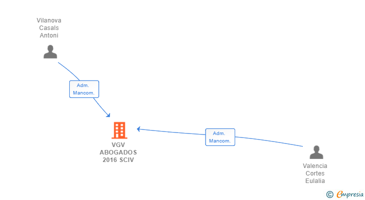 Vinculaciones societarias de VGV ABOGADOS 2016 SCIV (EXTINGUIDA)