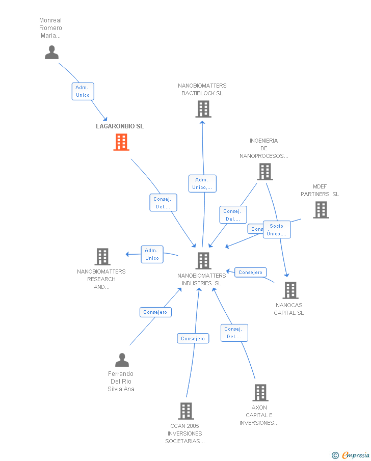 Vinculaciones societarias de NASTEPUR SL