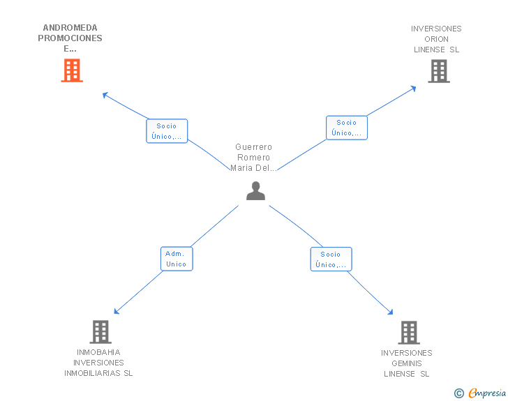 Vinculaciones societarias de ANDROMEDA PROMOCIONES E INVERSIONES LINENSES SL