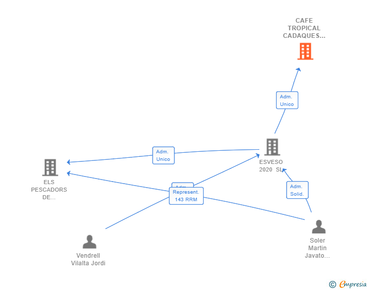 Vinculaciones societarias de CAFE TROPICAL CADAQUES SL