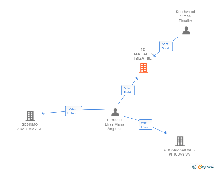 Vinculaciones societarias de 18 BANCALES IBIZA SL