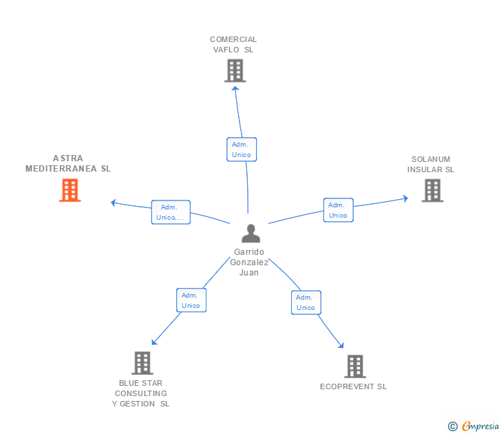 Vinculaciones societarias de ASTRA MEDITERRANEA SL