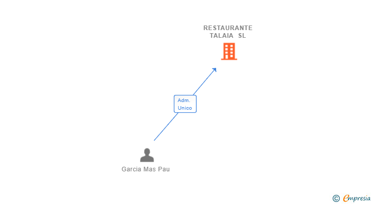 Vinculaciones societarias de RESTAURANTE TALAIA SL