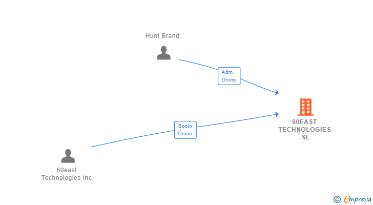 Vinculaciones societarias de 60EAST TECHNOLOGIES SL