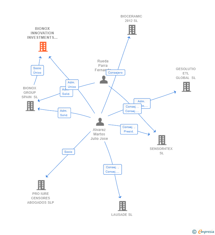 Vinculaciones societarias de BIONOX INNOVATION INVESTMENTS SL