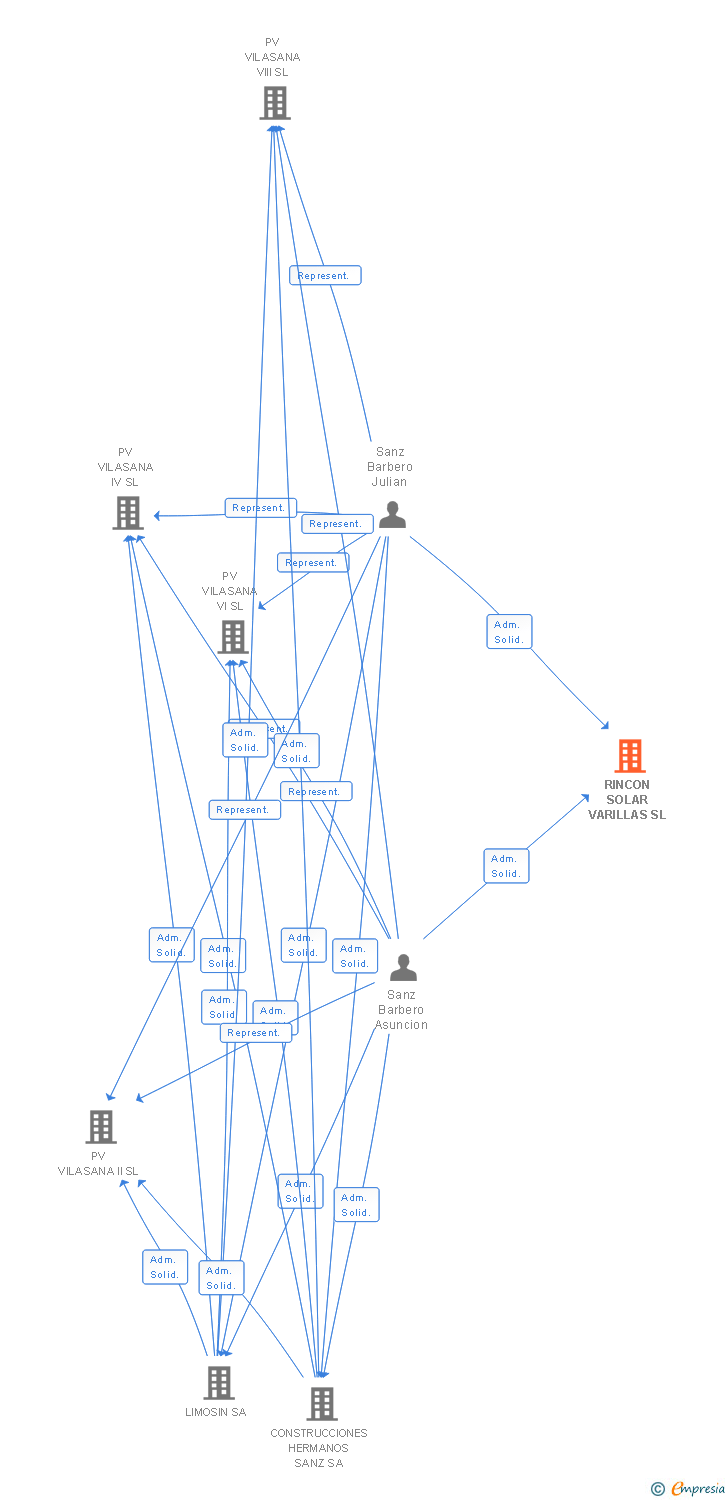 Vinculaciones societarias de RINCON SOLAR VARILLAS SL