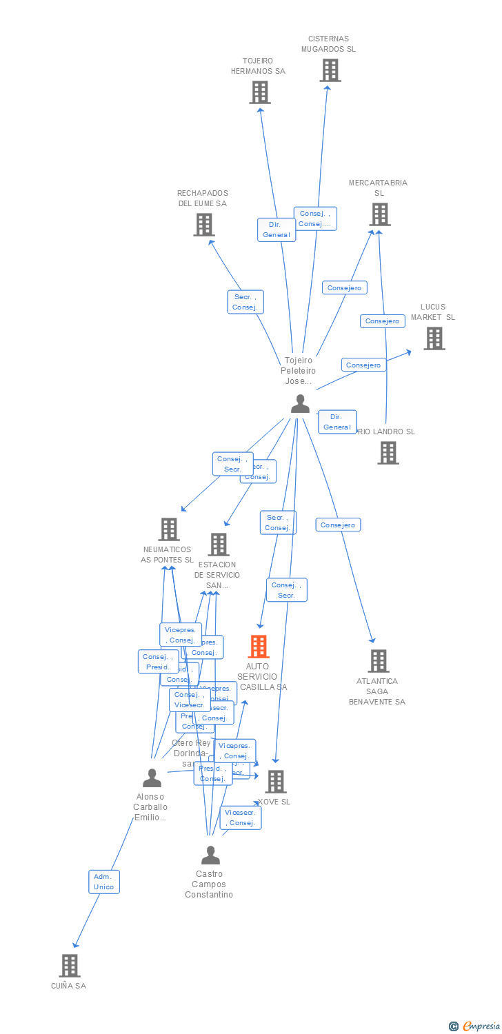 Vinculaciones societarias de AUTO SERVICIO LA CASILLA SL