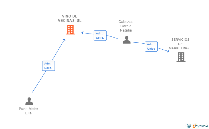 Vinculaciones societarias de VINO DE VECINAS SL