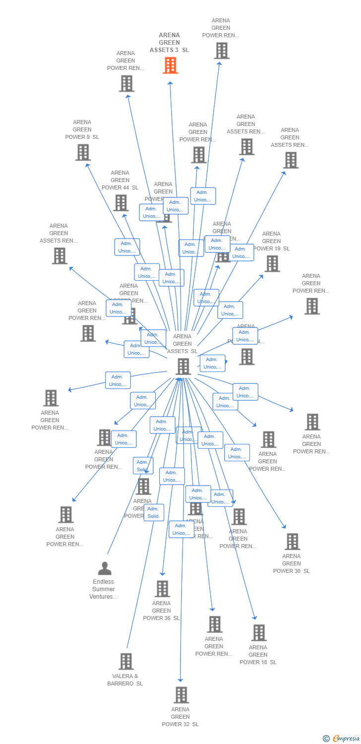 Vinculaciones societarias de ARENA GREEN ASSETS 3 SL