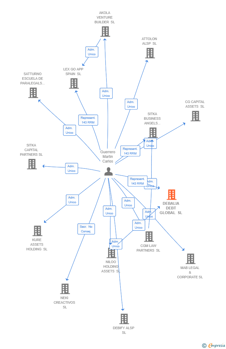 Vinculaciones societarias de DEBALIA DEBT GLOBAL SL