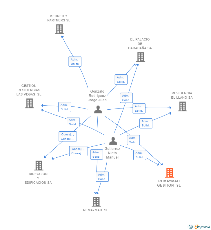 Vinculaciones societarias de REMAYMAD GESTION SL