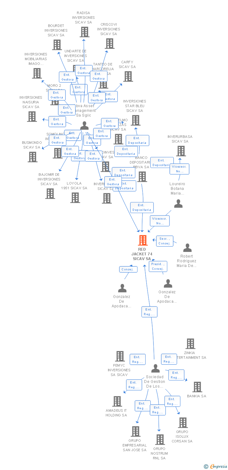 Vinculaciones societarias de RED JACKET 74 SICAV SA