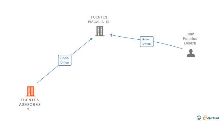 Vinculaciones societarias de FUENTES ASESORES Y CONSULTORES SL