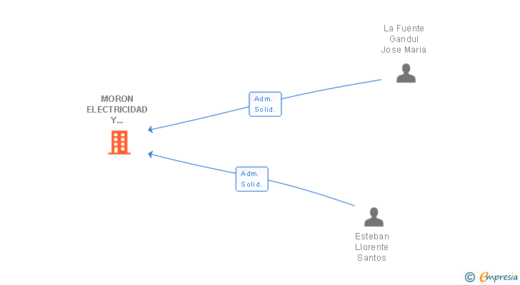 Vinculaciones societarias de MORON ELECTRICIDAD Y TELECOMUNICACIONES SL