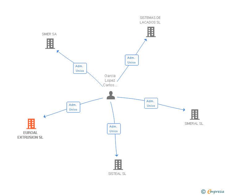 Vinculaciones societarias de EUROAL EXTRUSION SL