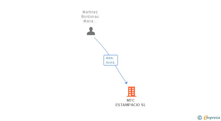 Vinculaciones societarias de MTC ESTAMPACIO SL