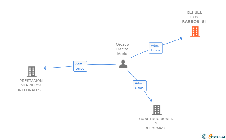 Vinculaciones societarias de REFUEL LOS BARROS SL