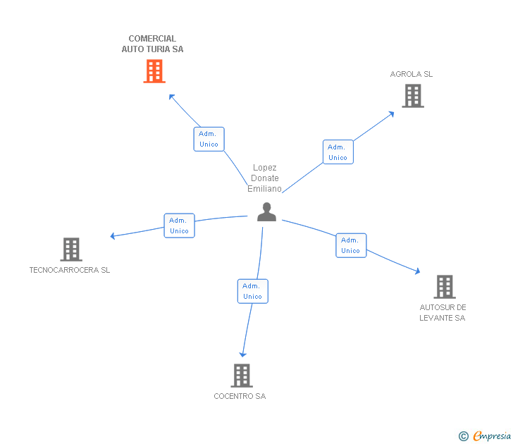 Vinculaciones societarias de COMERCIAL AUTO TURIA SA