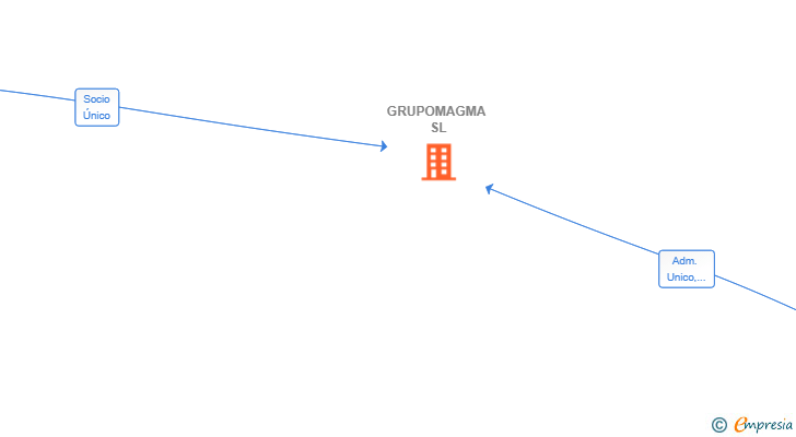 Vinculaciones societarias de GRUPOMAGMA SL