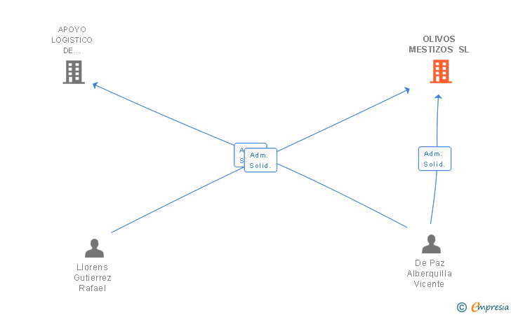 Vinculaciones societarias de OLIVOS MESTIZOS SL