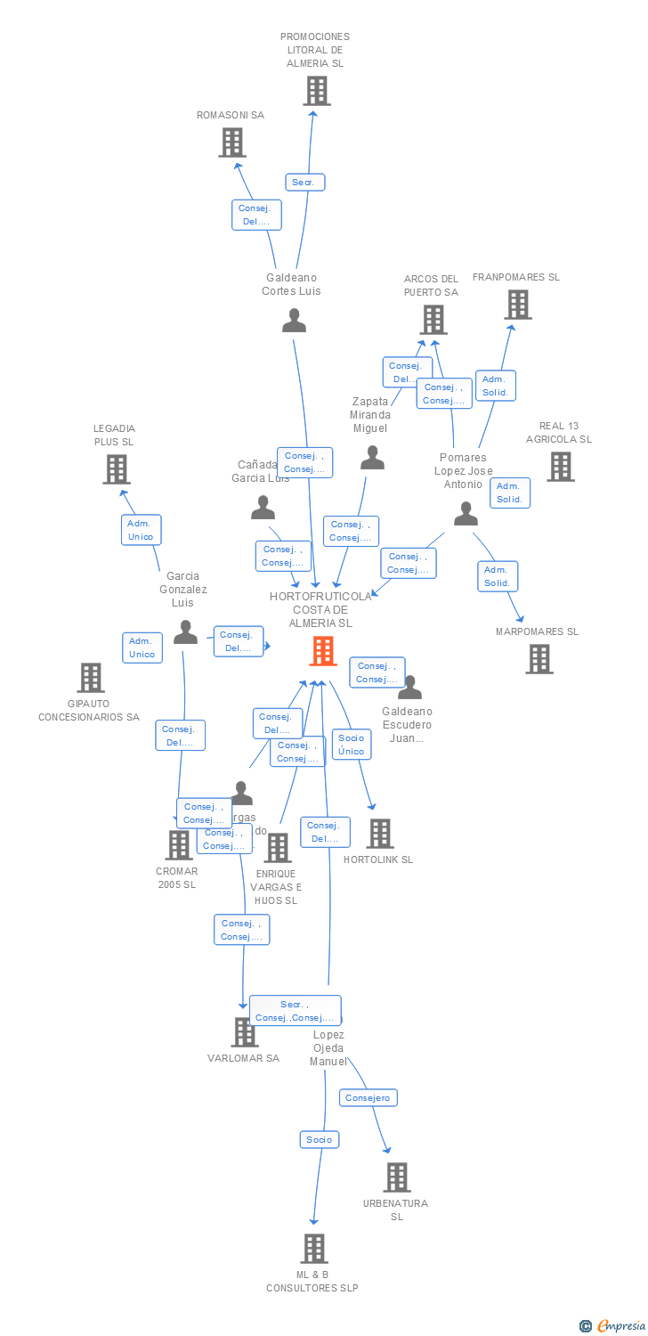 Vinculaciones societarias de HORTOFRUTICOLA COSTA DE ALMERIA SL