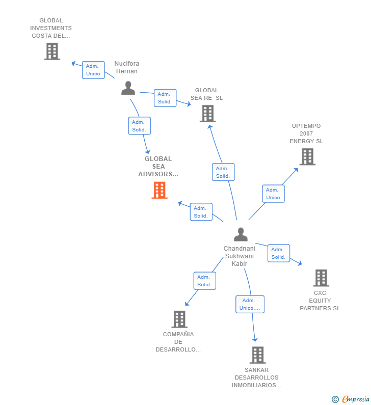 Vinculaciones societarias de GLOBAL SEA ADVISORS SL