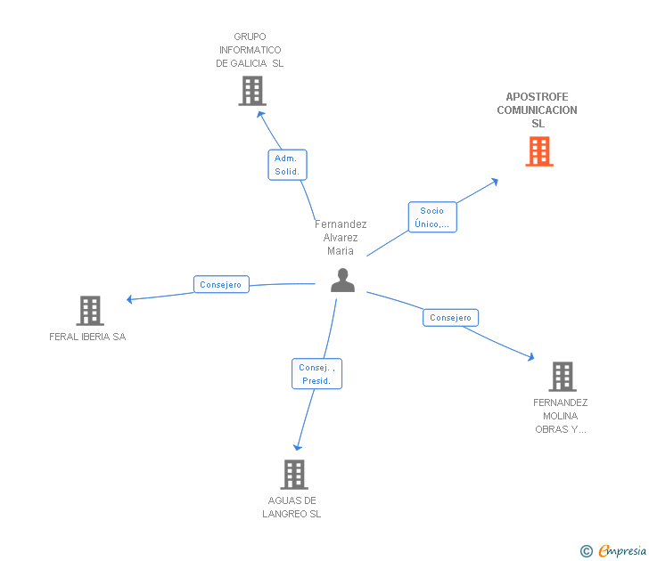 Vinculaciones societarias de APOSTROFE COMUNICACION SL