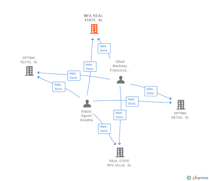 Vinculaciones societarias de MTA GLOBAL HOLDING SL