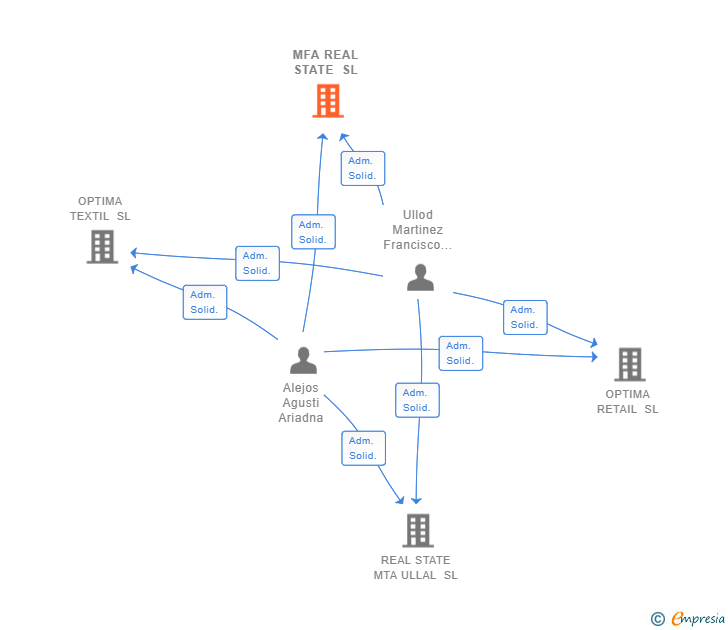 Vinculaciones societarias de MFA REAL STATE SL