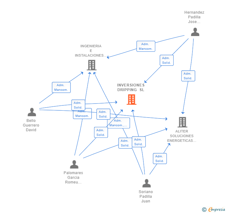 Vinculaciones societarias de INVERSIONES DRIPPING SL