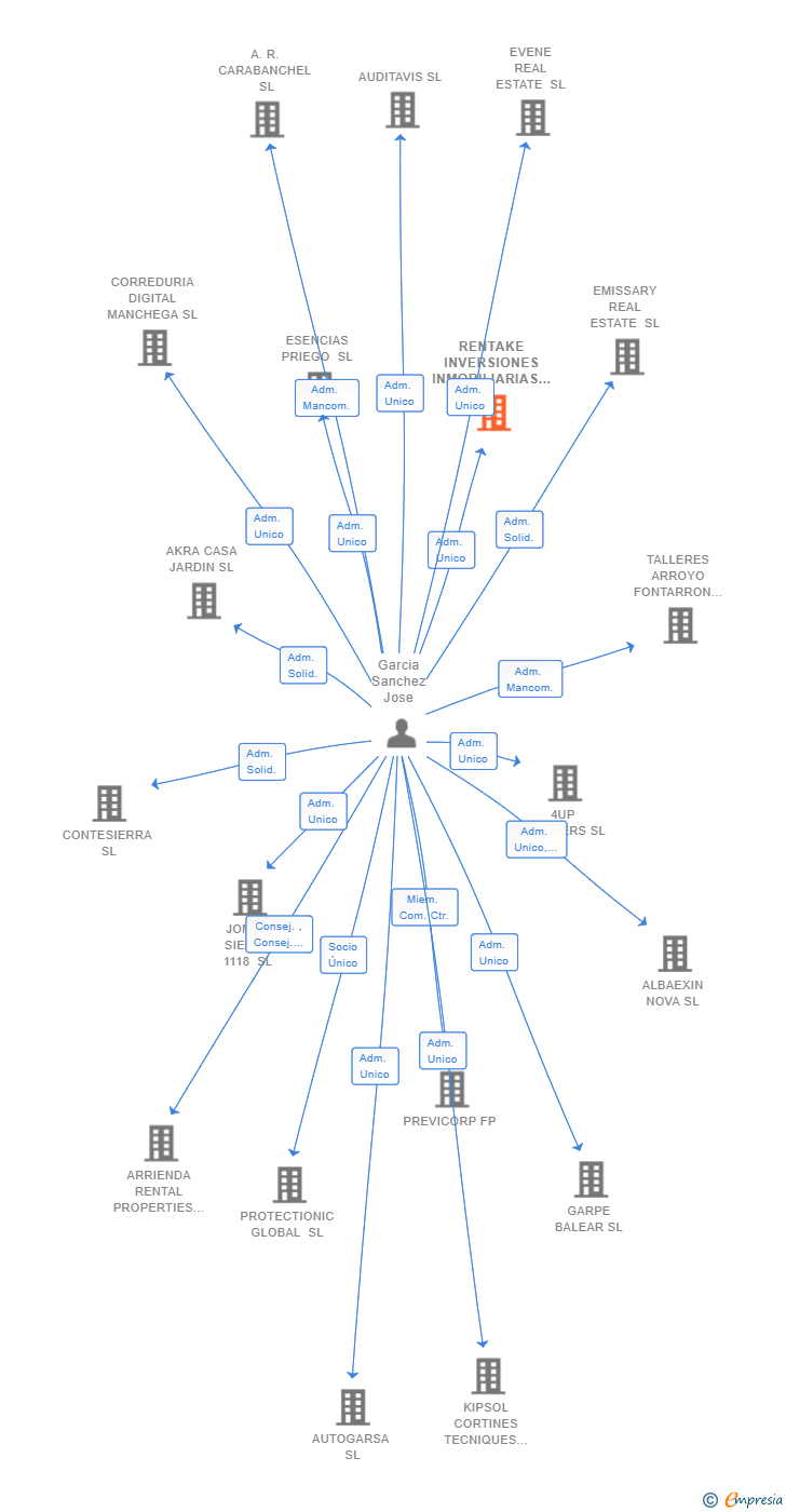 Vinculaciones societarias de RENTAKE INVERSIONES INMOBILIARIAS SL