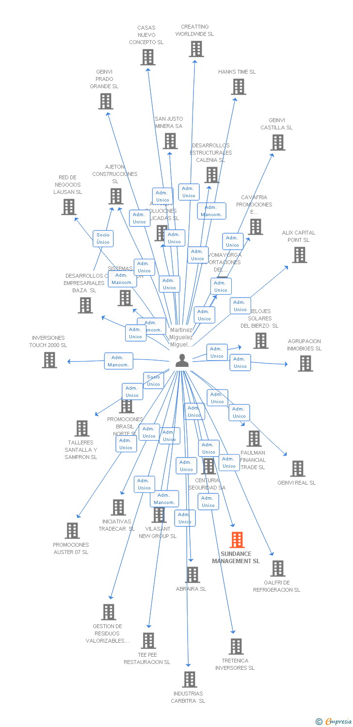Vinculaciones societarias de SUNDANCE MANAGEMENT SL