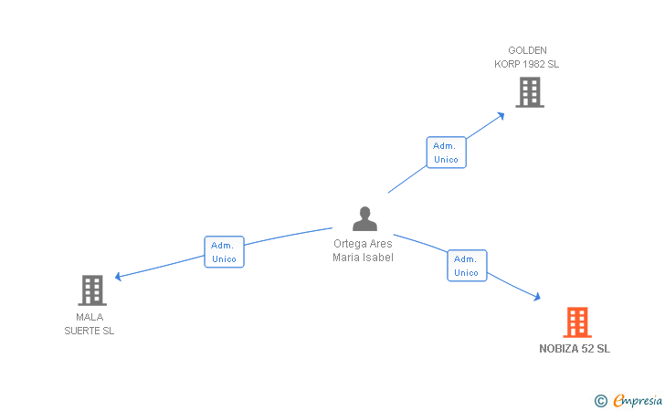 Vinculaciones societarias de NOBIZA 52 SL