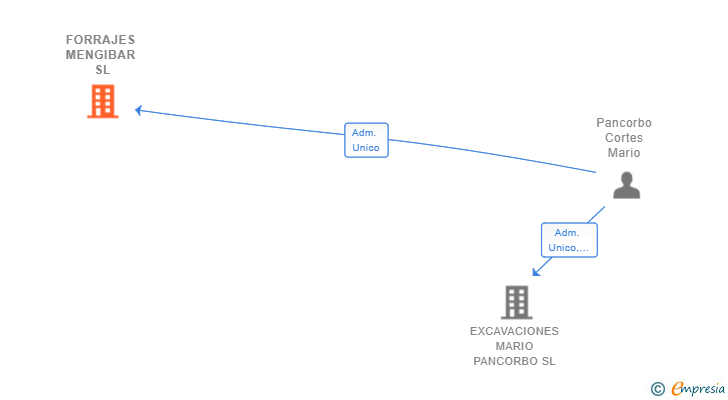Vinculaciones societarias de FORRAJES MENGIBAR SL (EXTINGUIDA)