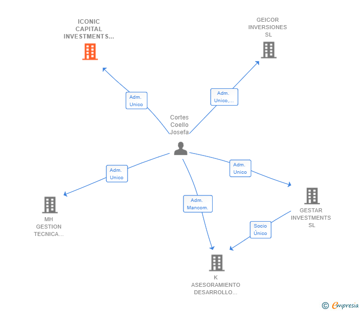 Vinculaciones societarias de ICONIC CAPITAL INVESTMENTS AND SERVICES SL