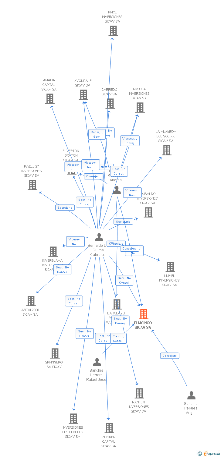 Vinculaciones societarias de FLMCINCO SICAV SA