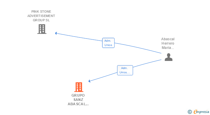 Vinculaciones societarias de GRUPO SANZ ABASCAL DE SERVICIOS SL